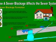 Graphic showing how a sewer blockage affects the sewer system